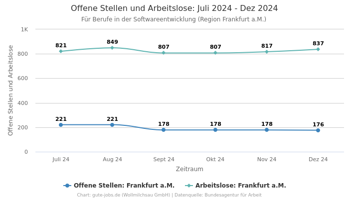 Offene Stellen und Arbeitslose: Juli 2024 - Dez 2024 | Für Berufe in der Softwareentwicklung | Region Frankfurt a.M.