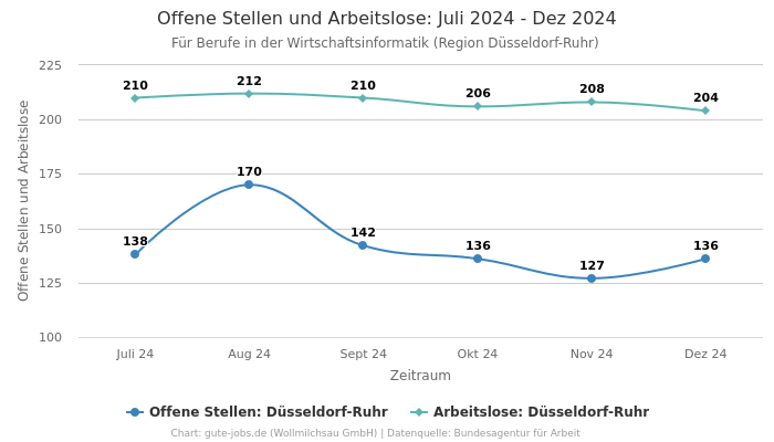 Offene Stellen und Arbeitslose: Juli 2024 - Dez 2024 | Für Berufe in der Wirtschaftsinformatik | Region Düsseldorf-Ruhr