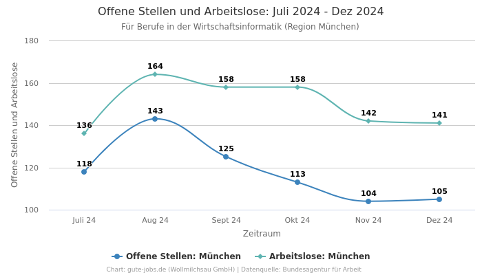 Offene Stellen und Arbeitslose: Juli 2024 - Dez 2024 | Für Berufe in der Wirtschaftsinformatik | Region München