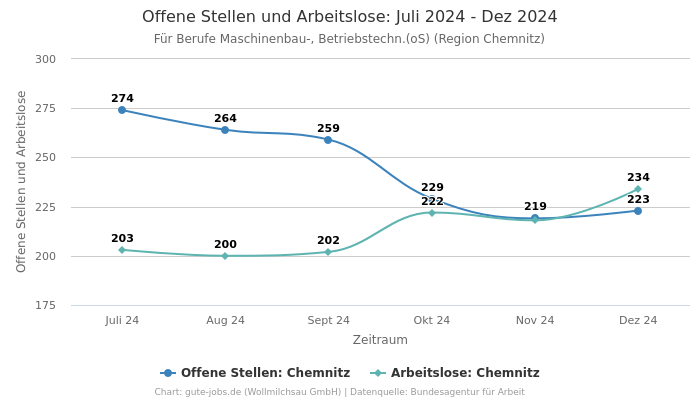 Offene Stellen und Arbeitslose: Juli 2024 - Dez 2024 | Für Berufe Maschinenbau-, Betriebstechn.(oS) | Region Chemnitz