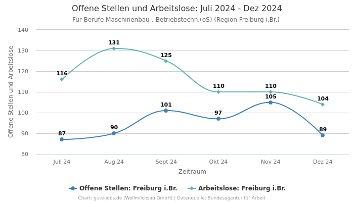 Offene Stellen und Arbeitslose: Juli 2024 - Dez 2024 | Für Berufe Maschinenbau-, Betriebstechn.(oS) | Region Freiburg i.Br.