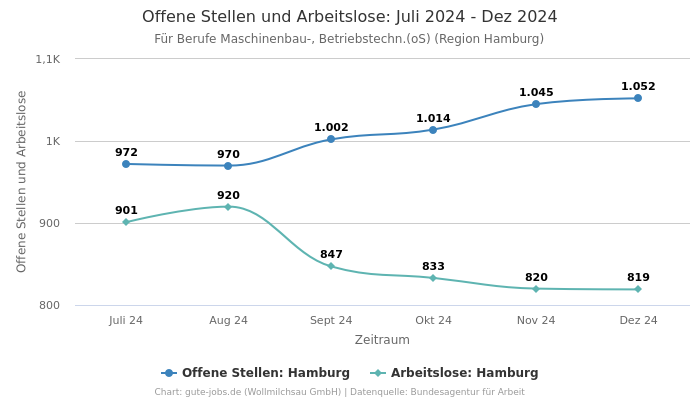 Offene Stellen und Arbeitslose: Juli 2024 - Dez 2024 | Für Berufe Maschinenbau-, Betriebstechn.(oS) | Region Hamburg