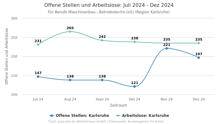 Offene Stellen und Arbeitslose: Juli 2024 - Dez 2024 | Für Berufe Maschinenbau-, Betriebstechn.(oS) | Region Karlsruhe