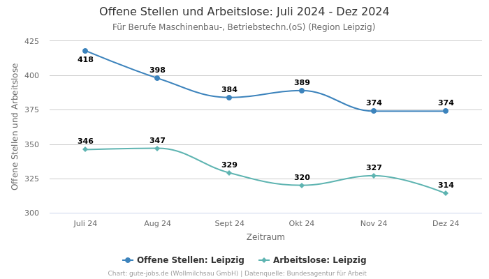 Offene Stellen und Arbeitslose: Juli 2024 - Dez 2024 | Für Berufe Maschinenbau-, Betriebstechn.(oS) | Region Leipzig