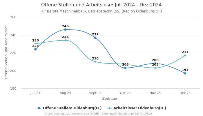 Offene Stellen und Arbeitslose: Juli 2024 - Dez 2024 | Für Berufe Maschinenbau-, Betriebstechn.(oS) | Region Oldenburg(O.)