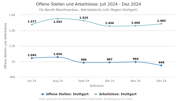 Offene Stellen und Arbeitslose: Juli 2024 - Dez 2024 | Für Berufe Maschinenbau-, Betriebstechn.(oS) | Region Stuttgart