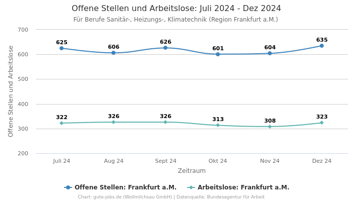 Offene Stellen und Arbeitslose: Juli 2024 - Dez 2024 | Für Berufe Sanitär-, Heizungs-, Klimatechnik | Region Frankfurt a.M.