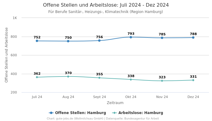 Offene Stellen und Arbeitslose: Juli 2024 - Dez 2024 | Für Berufe Sanitär-, Heizungs-, Klimatechnik | Region Hamburg