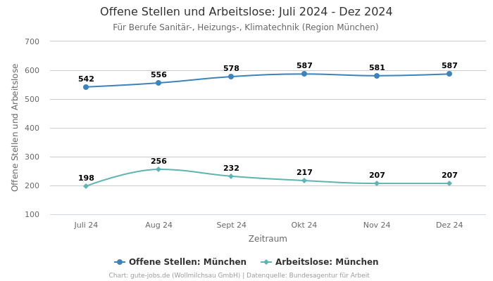 Offene Stellen und Arbeitslose: Juli 2024 - Dez 2024 | Für Berufe Sanitär-, Heizungs-, Klimatechnik | Region München