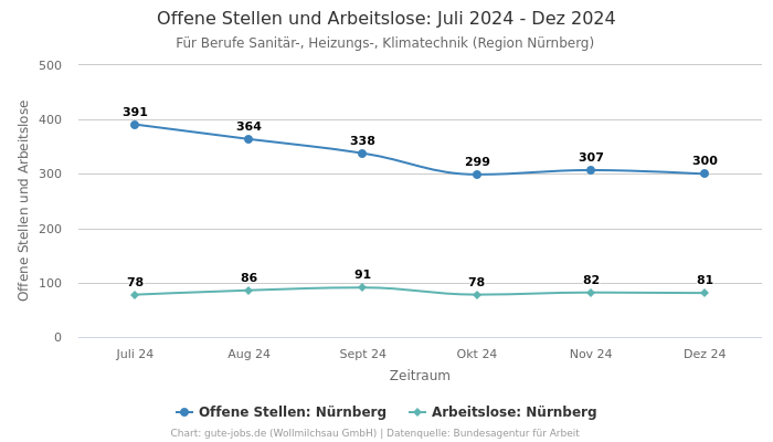 Offene Stellen und Arbeitslose: Juli 2024 - Dez 2024 | Für Berufe Sanitär-, Heizungs-, Klimatechnik | Region Nürnberg