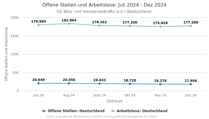 Offene Stellen und Arbeitslose: Juli 2024 - Dez 2024 | Für Büro- und Sekretariatskräfte (o.S.) | Bundesland Deutschland