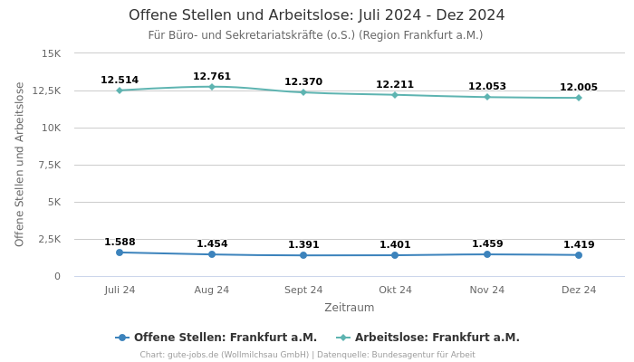 Offene Stellen und Arbeitslose: Juli 2024 - Dez 2024 | Für Büro- und Sekretariatskräfte (o.S.) | Region Frankfurt a.M.