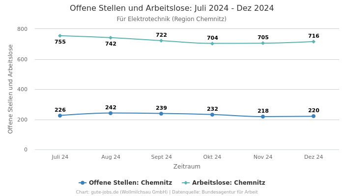 Offene Stellen und Arbeitslose: Juli 2024 - Dez 2024 | Für Elektrotechnik | Region Chemnitz