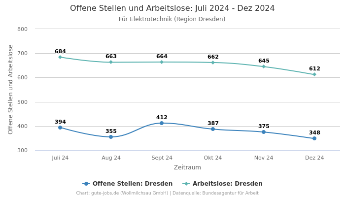 Offene Stellen und Arbeitslose: Juli 2024 - Dez 2024 | Für Elektrotechnik | Region Dresden