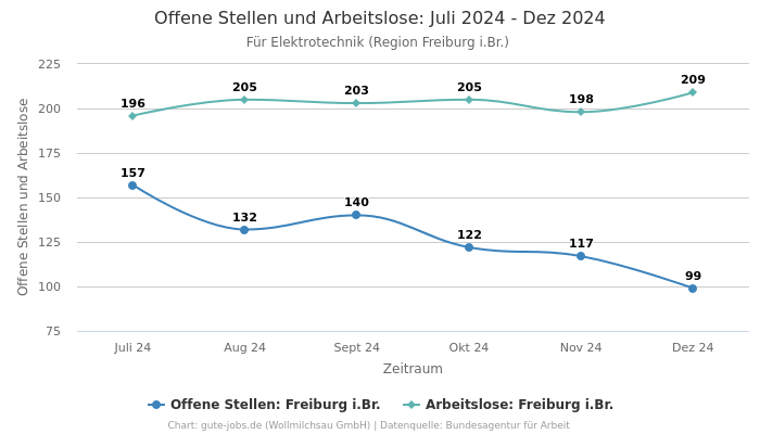 Offene Stellen und Arbeitslose: Juli 2024 - Dez 2024 | Für Elektrotechnik | Region Freiburg i.Br.