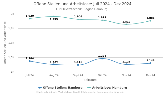 Offene Stellen und Arbeitslose: Juli 2024 - Dez 2024 | Für Elektrotechnik | Region Hamburg