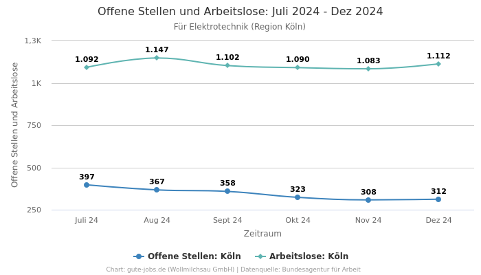 Offene Stellen und Arbeitslose: Juli 2024 - Dez 2024 | Für Elektrotechnik | Region Köln