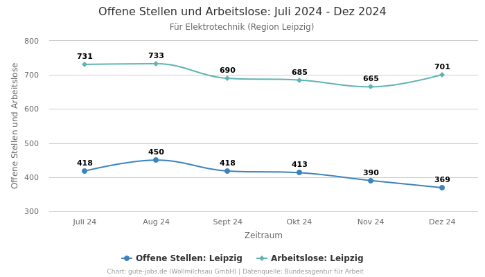 Offene Stellen und Arbeitslose: Juli 2024 - Dez 2024 | Für Elektrotechnik | Region Leipzig