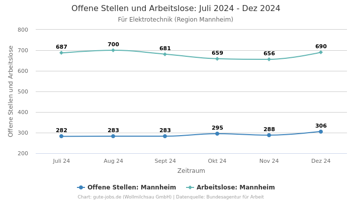 Offene Stellen und Arbeitslose: Juli 2024 - Dez 2024 | Für Elektrotechnik | Region Mannheim