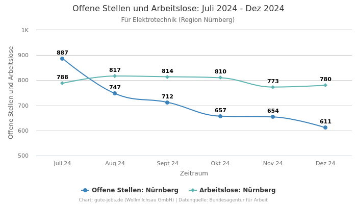 Offene Stellen und Arbeitslose: Juli 2024 - Dez 2024 | Für Elektrotechnik | Region Nürnberg