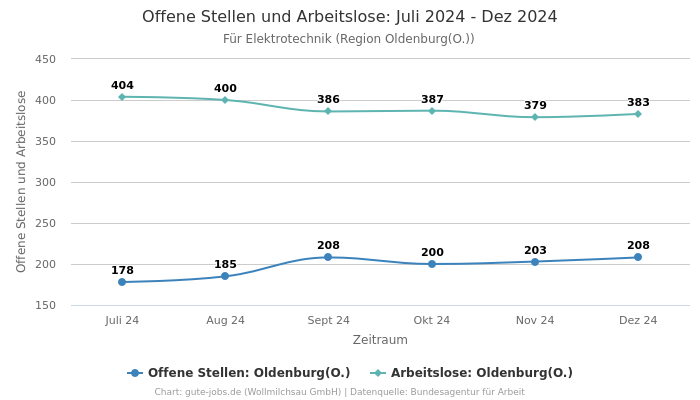 Offene Stellen und Arbeitslose: Juli 2024 - Dez 2024 | Für Elektrotechnik | Region Oldenburg(O.)