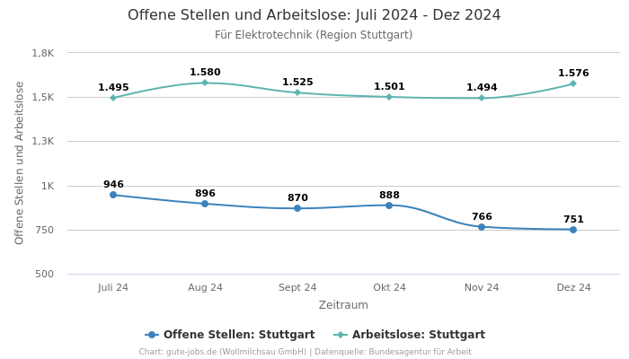 Offene Stellen und Arbeitslose: Juli 2024 - Dez 2024 | Für Elektrotechnik | Region Stuttgart