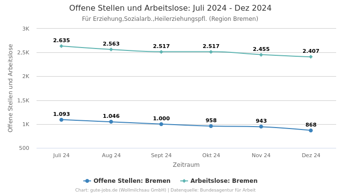 Offene Stellen und Arbeitslose: Juli 2024 - Dez 2024 | Für Erziehung,Sozialarb.,Heilerziehungspfl. | Region Bremen