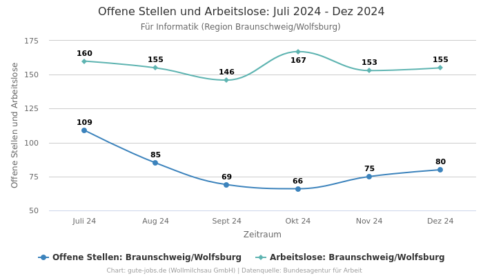 Offene Stellen und Arbeitslose: Juli 2024 - Dez 2024 | Für Informatik | Region Braunschweig/Wolfsburg