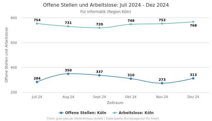 Offene Stellen und Arbeitslose: Juli 2024 - Dez 2024 | Für Informatik | Region Köln