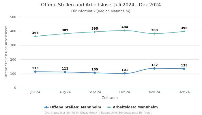 Offene Stellen und Arbeitslose: Juli 2024 - Dez 2024 | Für Informatik | Region Mannheim