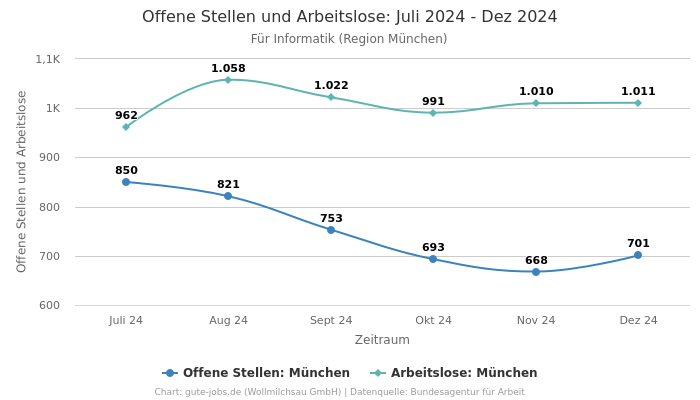 Offene Stellen und Arbeitslose: Juli 2024 - Dez 2024 | Für Informatik | Region München