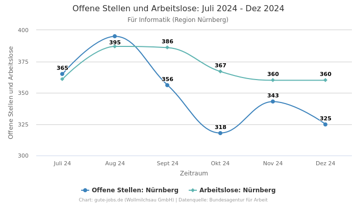 Offene Stellen und Arbeitslose: Juli 2024 - Dez 2024 | Für Informatik | Region Nürnberg