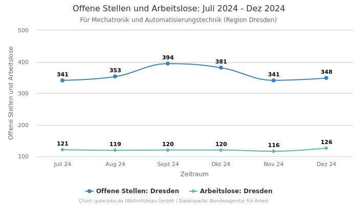 Offene Stellen und Arbeitslose: Juli 2024 - Dez 2024 | Für Mechatronik und Automatisierungstechnik | Region Dresden