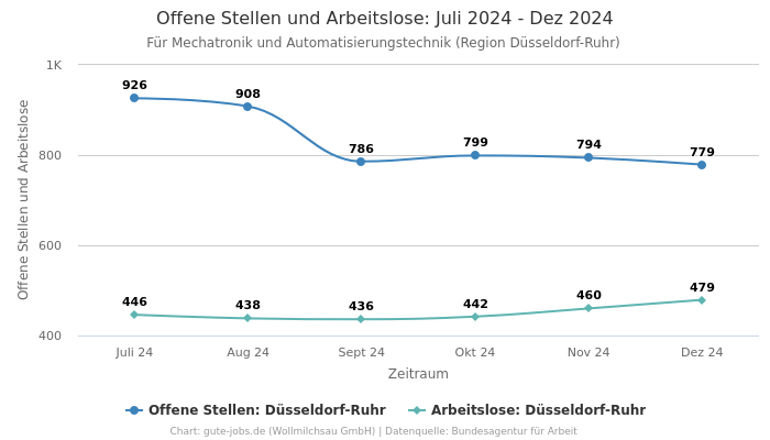 Offene Stellen und Arbeitslose: Juli 2024 - Dez 2024 | Für Mechatronik und Automatisierungstechnik | Region Düsseldorf-Ruhr