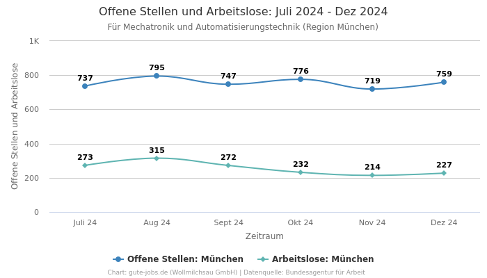 Offene Stellen und Arbeitslose: Juli 2024 - Dez 2024 | Für Mechatronik und Automatisierungstechnik | Region München