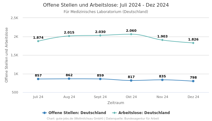 Offene Stellen und Arbeitslose: Juli 2024 - Dez 2024 | Für Medizinisches Laboratorium | Bundesland Deutschland