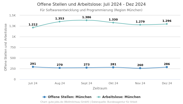 Offene Stellen und Arbeitslose: Juli 2024 - Dez 2024 | Für Softwareentwicklung und Programmierung | Region München