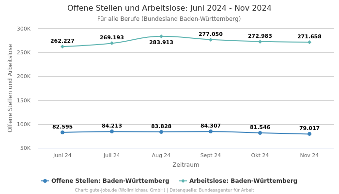 Offene Stellen und Arbeitslose: Juni 2024 - Nov 2024 | Für alle Berufe | Bundesland Baden-Württemberg