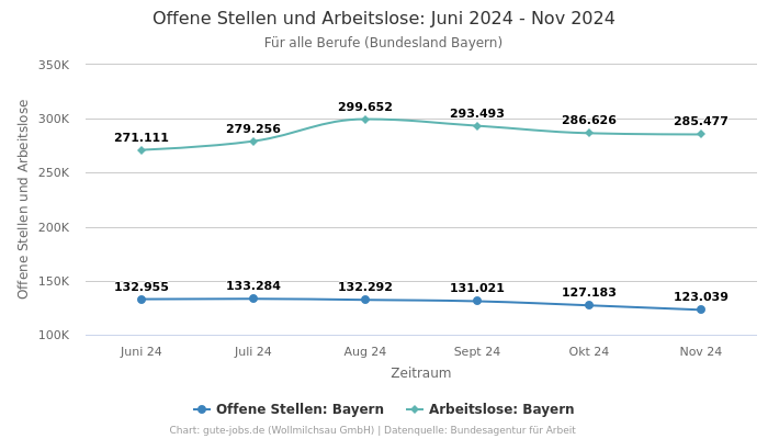 Offene Stellen und Arbeitslose: Juni 2024 - Nov 2024 | Für alle Berufe | Bundesland Bayern