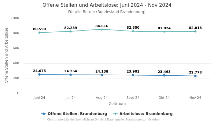 Offene Stellen und Arbeitslose: Juni 2024 - Nov 2024 | Für alle Berufe | Bundesland Brandenburg