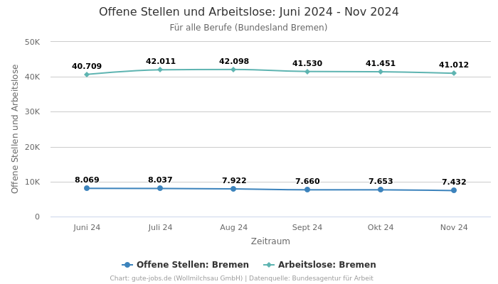 Offene Stellen und Arbeitslose: Juni 2024 - Nov 2024 | Für alle Berufe | Bundesland Bremen