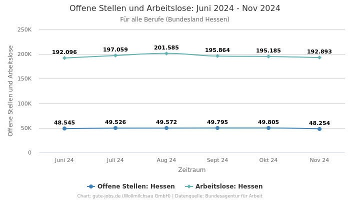 Offene Stellen und Arbeitslose: Juni 2024 - Nov 2024 | Für alle Berufe | Bundesland Hessen