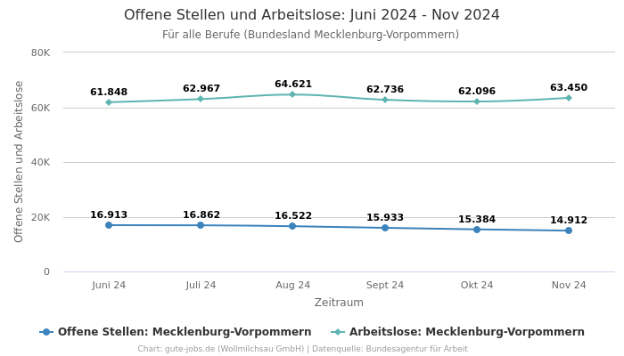 Offene Stellen und Arbeitslose: Juni 2024 - Nov 2024 | Für alle Berufe | Bundesland Mecklenburg-Vorpommern