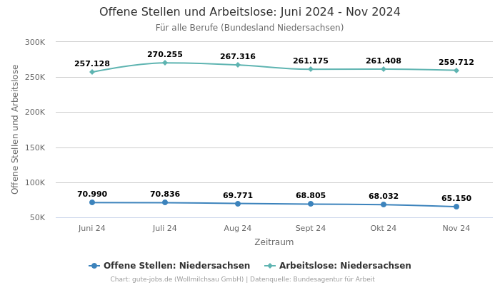 Offene Stellen und Arbeitslose: Juni 2024 - Nov 2024 | Für alle Berufe | Bundesland Niedersachsen