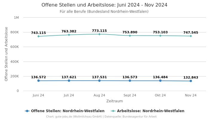 Offene Stellen und Arbeitslose: Juni 2024 - Nov 2024 | Für alle Berufe | Bundesland Nordrhein-Westfalen