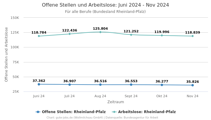 Offene Stellen und Arbeitslose: Juni 2024 - Nov 2024 | Für alle Berufe | Bundesland Rheinland-Pfalz