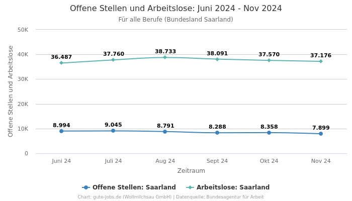 Offene Stellen und Arbeitslose: Juni 2024 - Nov 2024 | Für alle Berufe | Bundesland Saarland