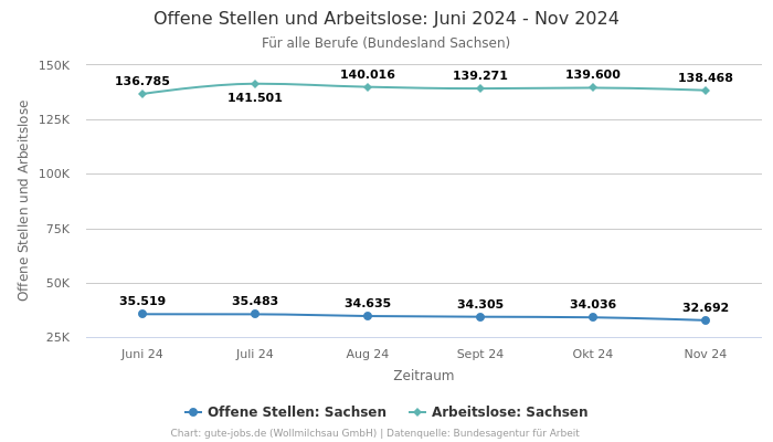 Offene Stellen und Arbeitslose: Juni 2024 - Nov 2024 | Für alle Berufe | Bundesland Sachsen