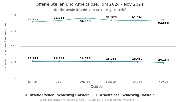 Offene Stellen und Arbeitslose: Juni 2024 - Nov 2024 | Für alle Berufe | Bundesland Schleswig-Holstein