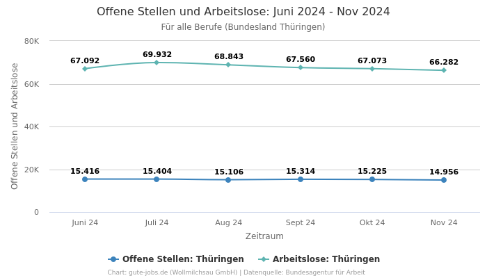 Offene Stellen und Arbeitslose: Juni 2024 - Nov 2024 | Für alle Berufe | Bundesland Thüringen